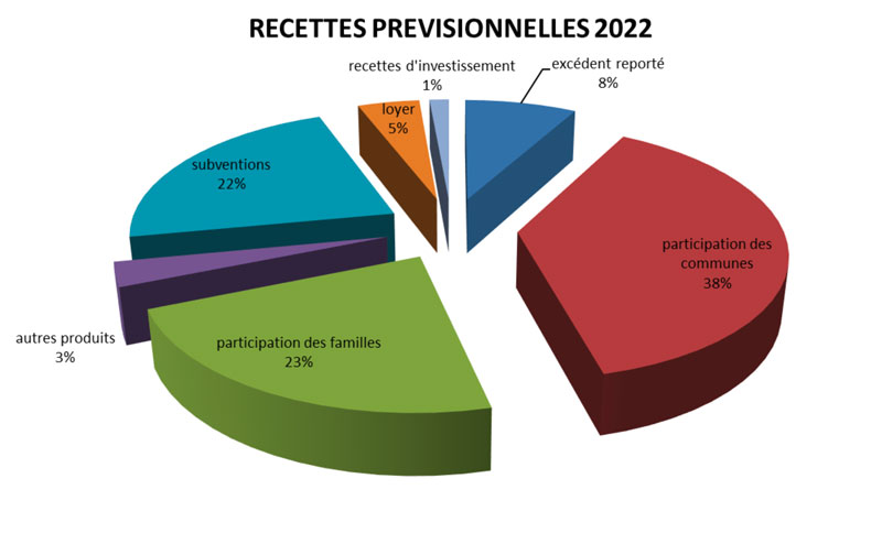 produits 2002